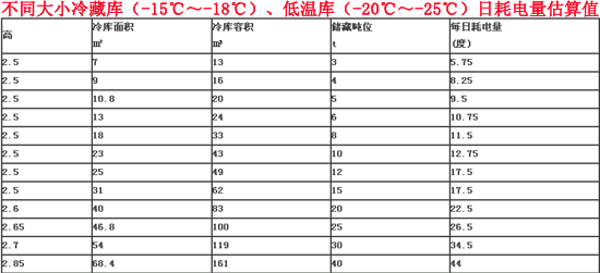 冷藏库低温库日耗电量估算值一览表-上海肯德冷库