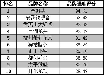 2015年中国茶叶区域公用品牌价值top10排行榜