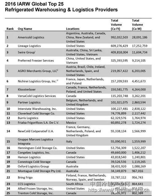 2016全球最大控温仓储和物流供应商25强名单